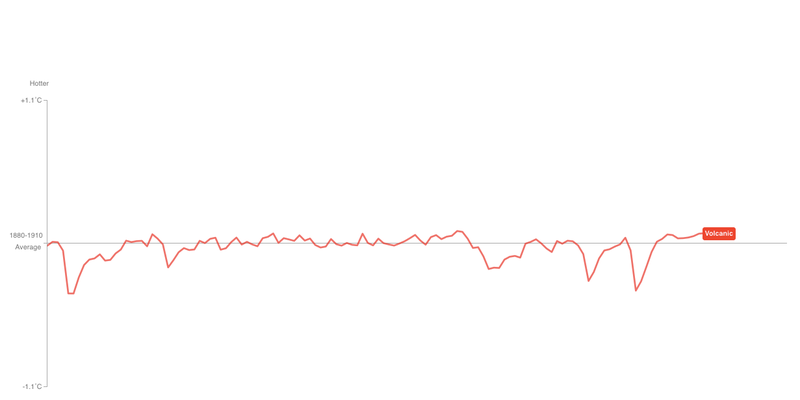 Illustration for article titled Find Out What's Really Warming the World With This Interactive Chart